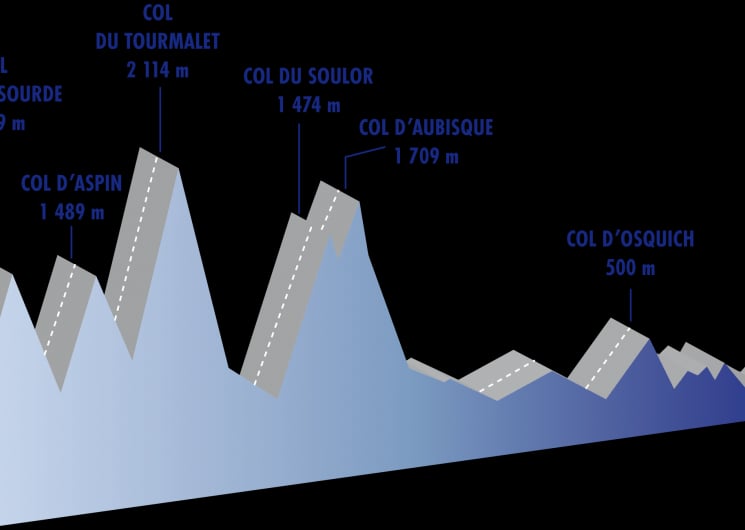 CYCLOMONTAGNARDE LUCHON-BAYONNE