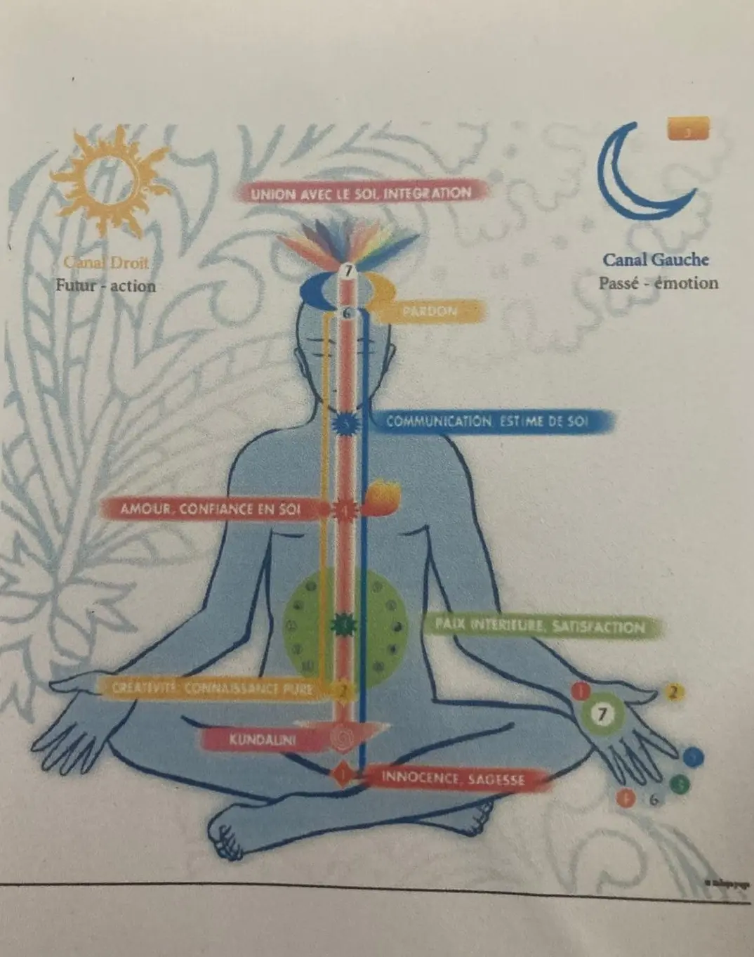 Méditation Kundalini à Aiguilles